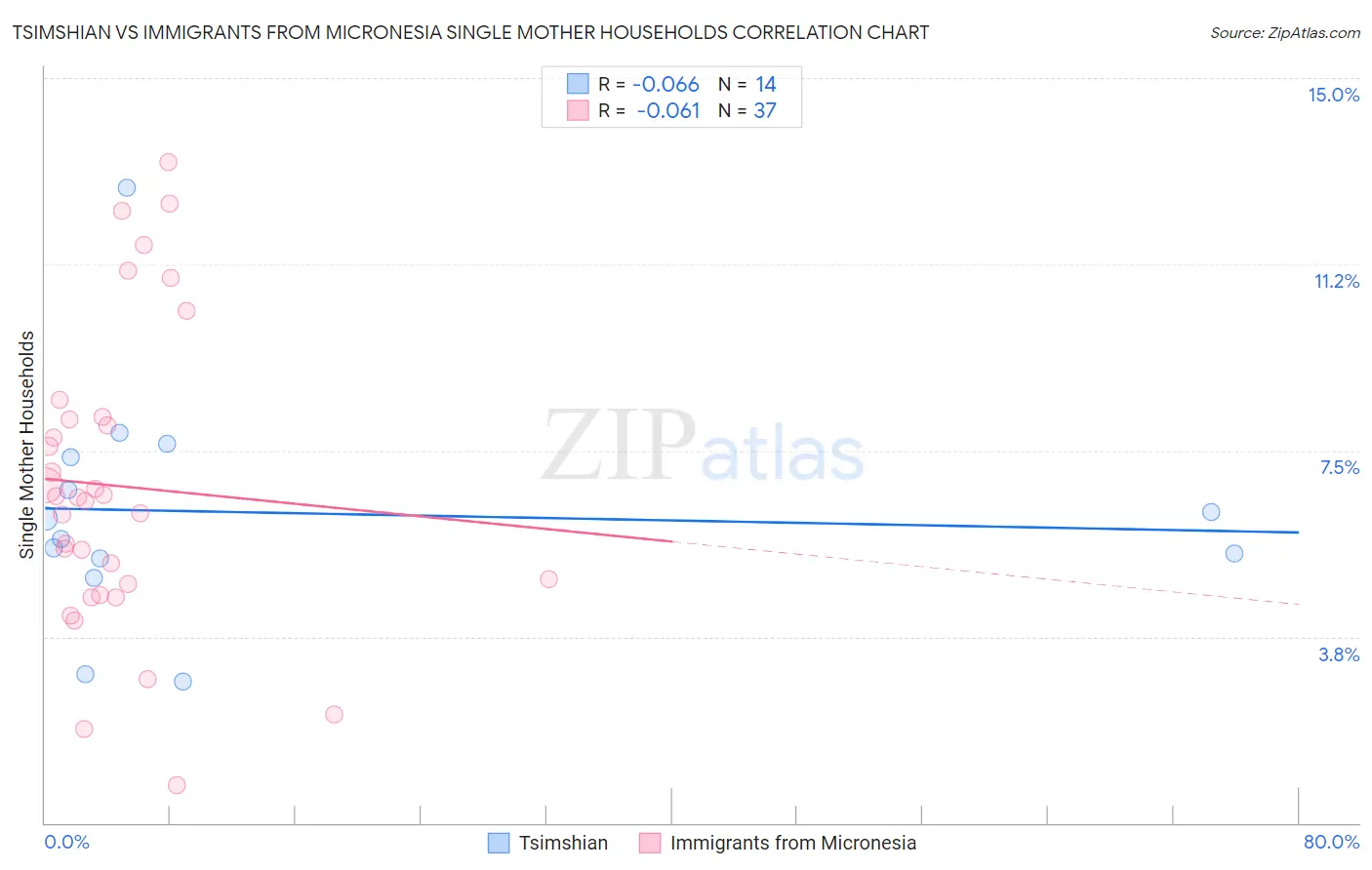 Tsimshian vs Immigrants from Micronesia Single Mother Households