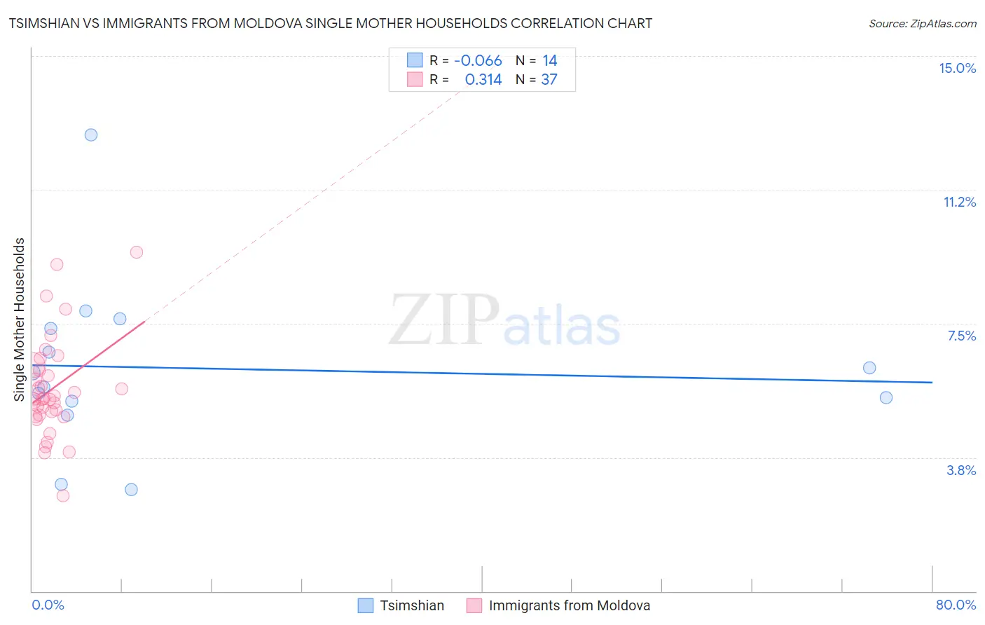 Tsimshian vs Immigrants from Moldova Single Mother Households