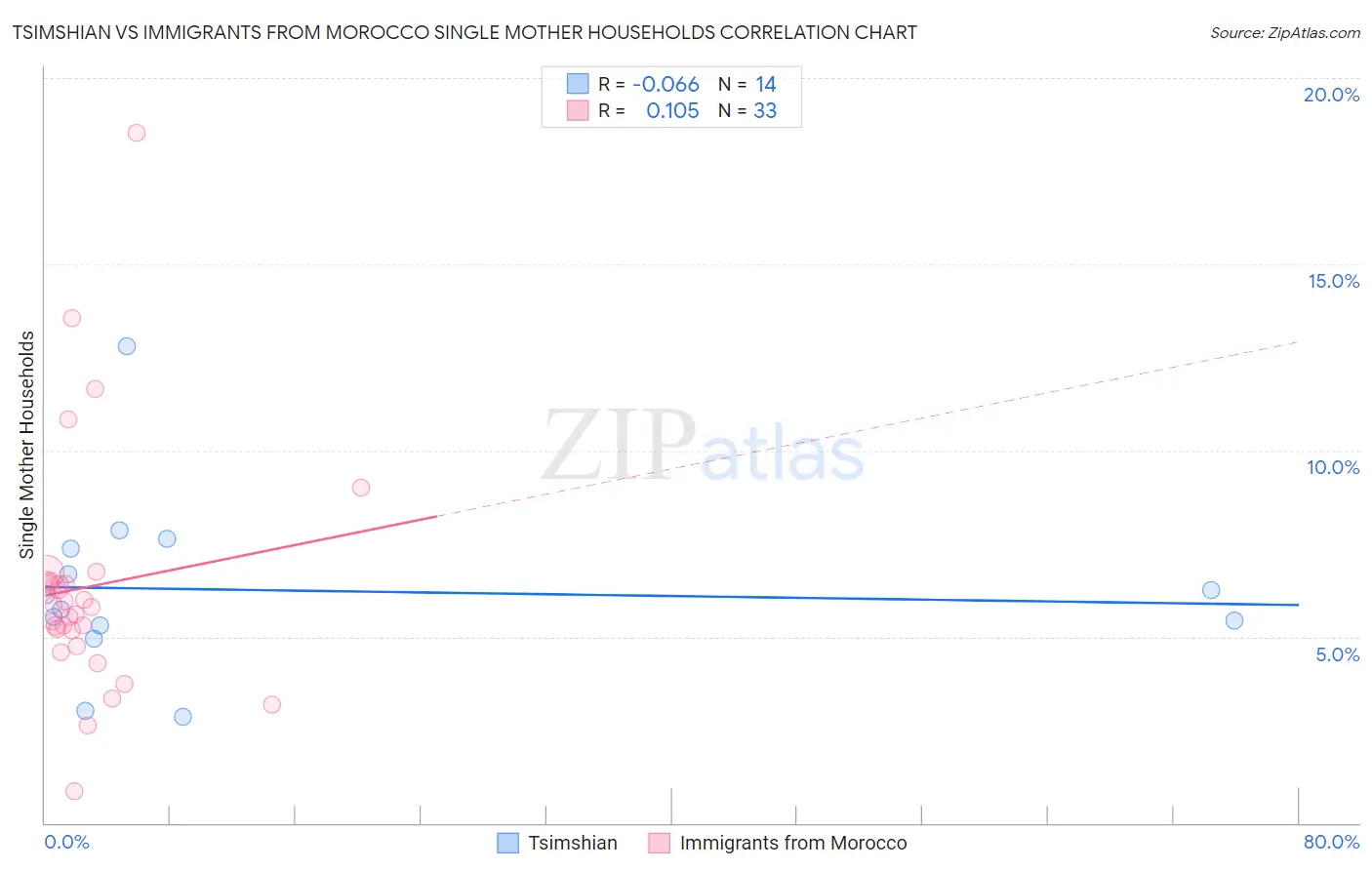 Tsimshian vs Immigrants from Morocco Single Mother Households