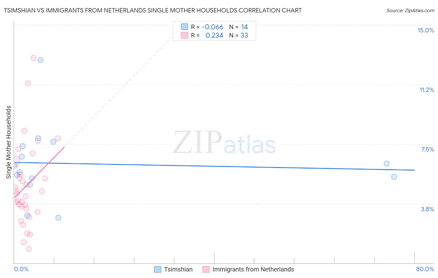 Tsimshian vs Immigrants from Netherlands Single Mother Households