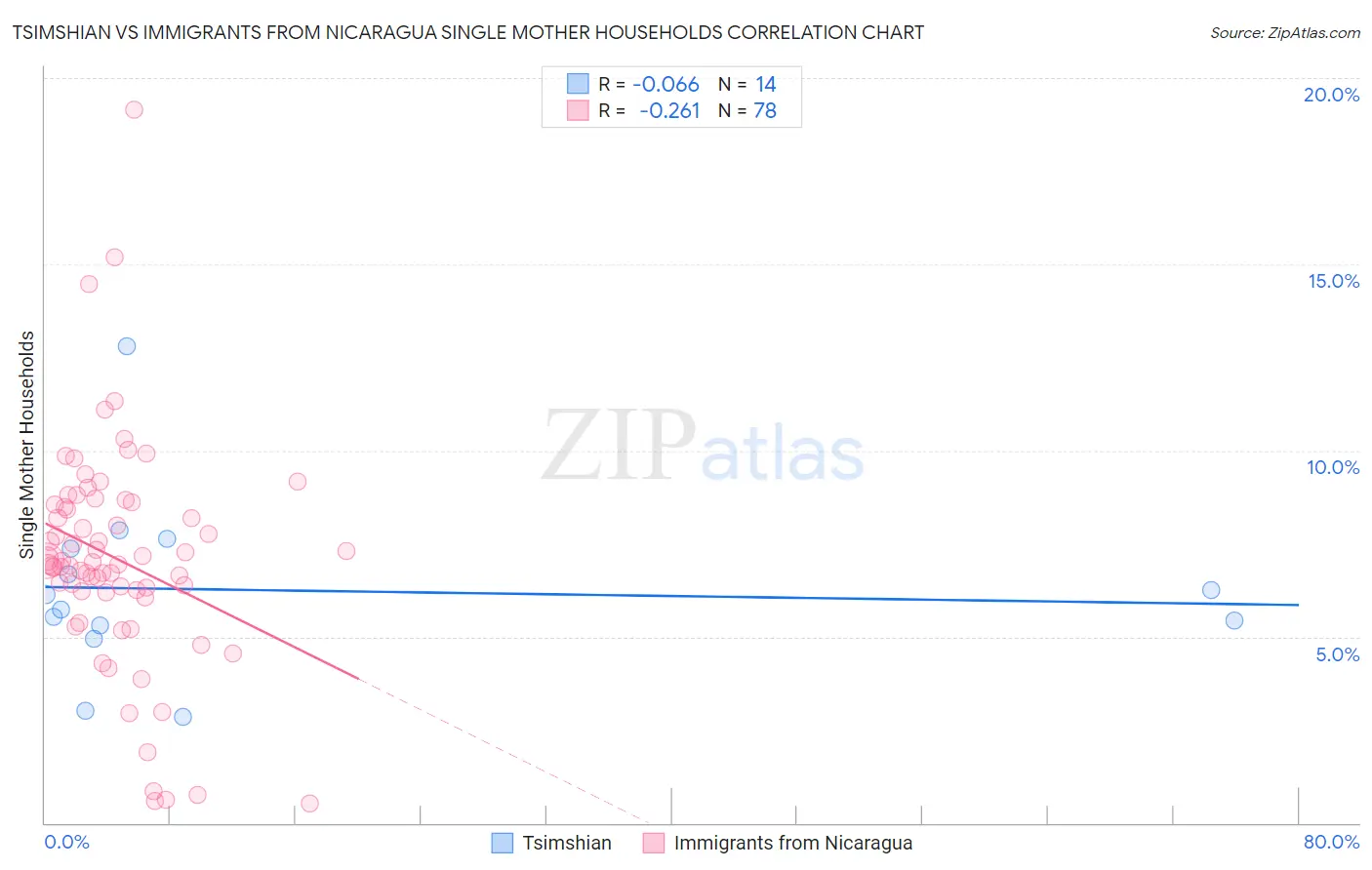 Tsimshian vs Immigrants from Nicaragua Single Mother Households