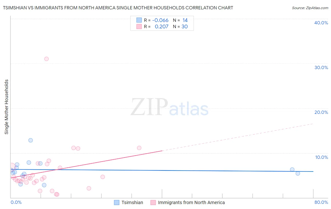 Tsimshian vs Immigrants from North America Single Mother Households