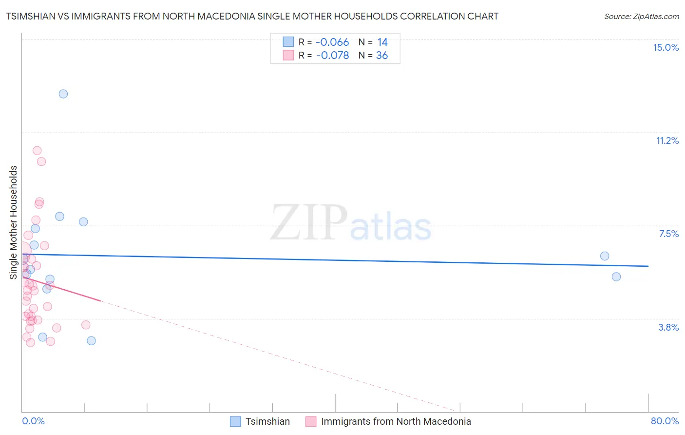 Tsimshian vs Immigrants from North Macedonia Single Mother Households