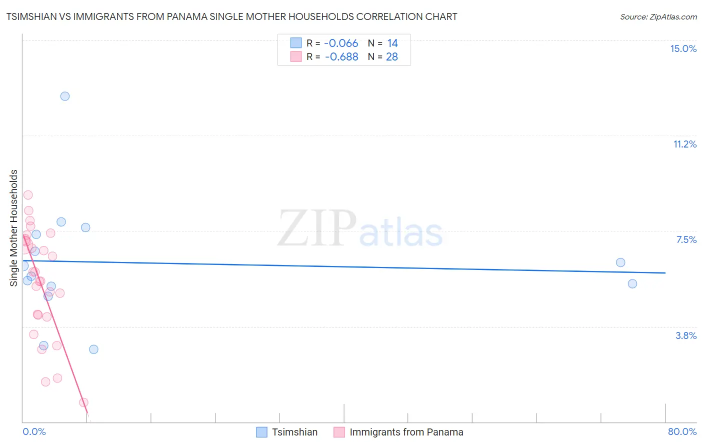 Tsimshian vs Immigrants from Panama Single Mother Households