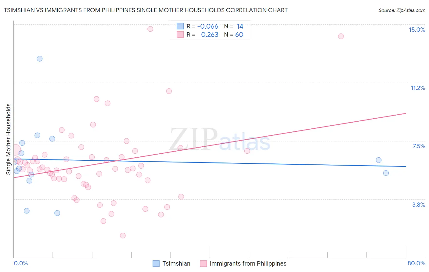 Tsimshian vs Immigrants from Philippines Single Mother Households