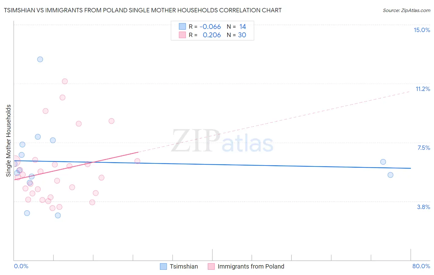 Tsimshian vs Immigrants from Poland Single Mother Households