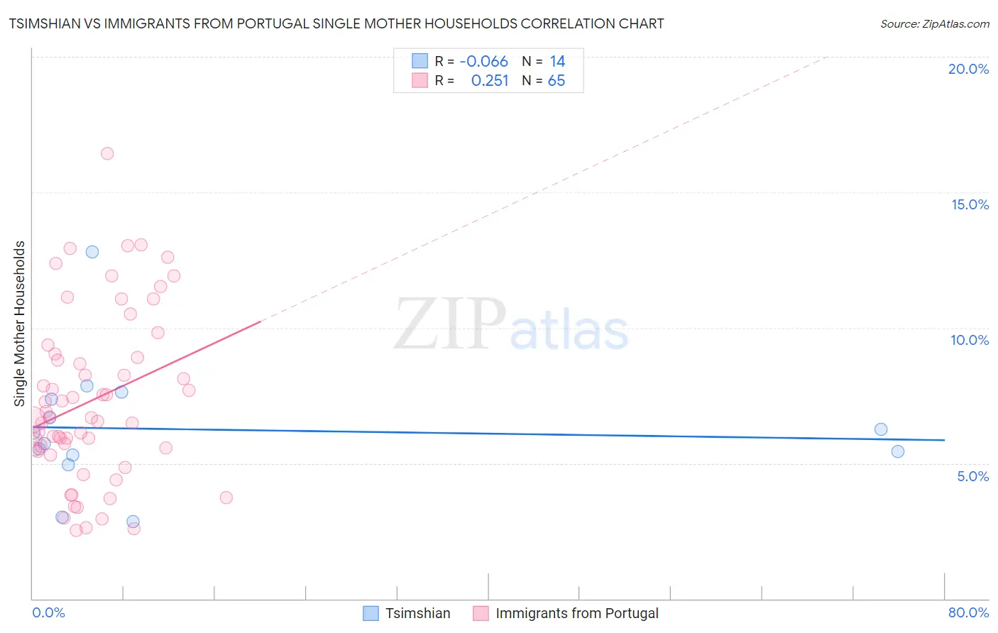 Tsimshian vs Immigrants from Portugal Single Mother Households
