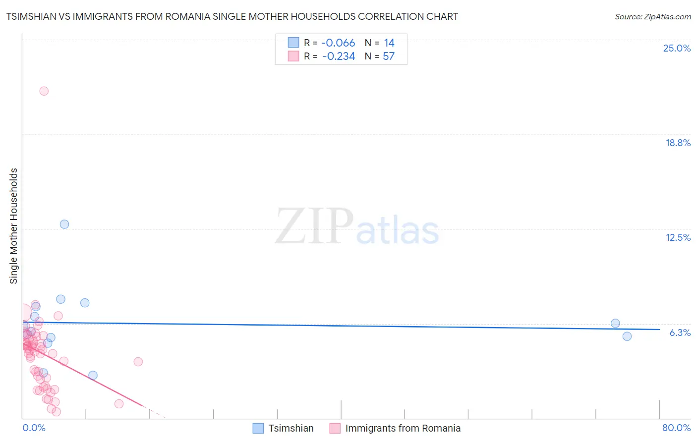 Tsimshian vs Immigrants from Romania Single Mother Households