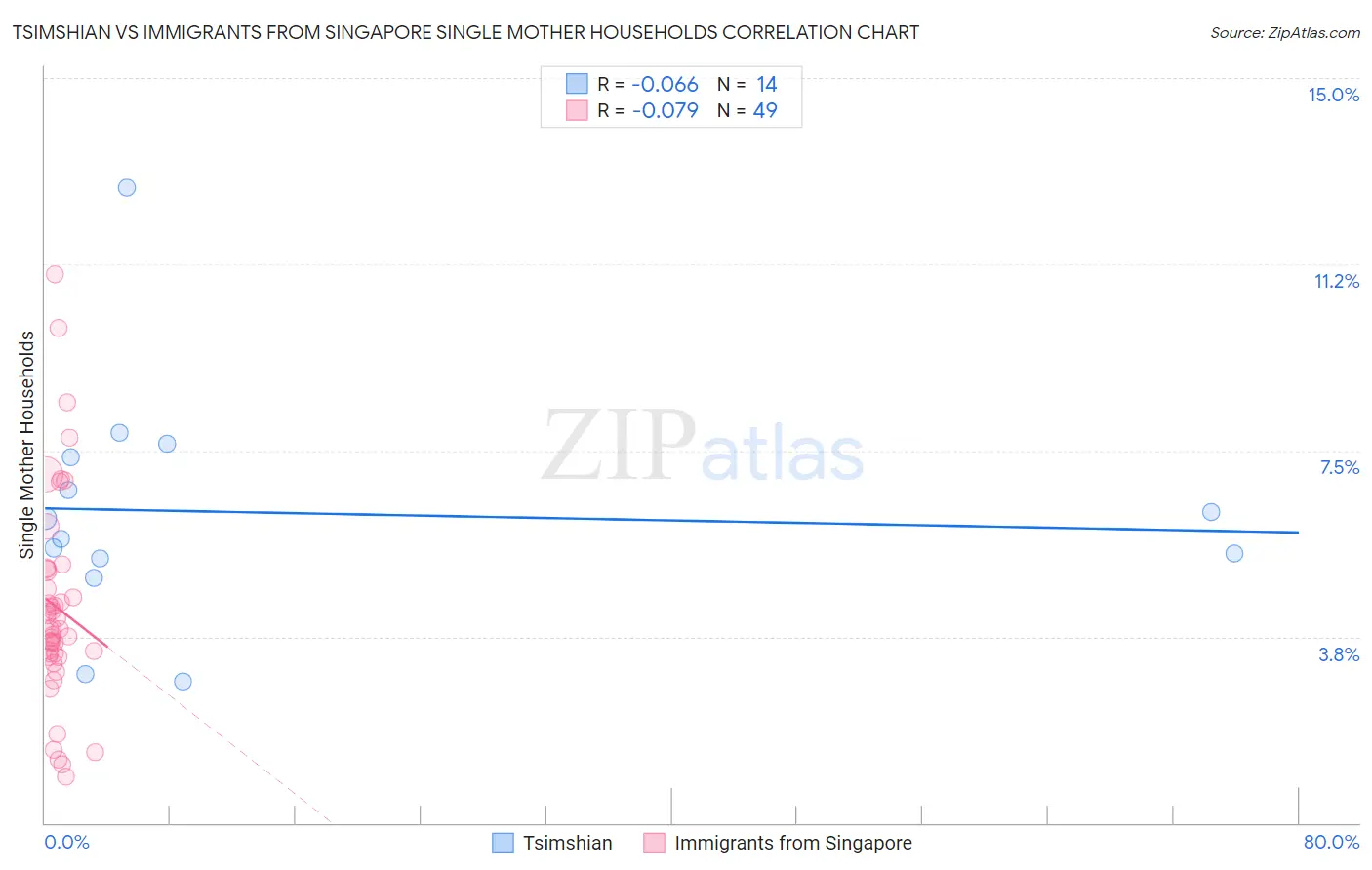 Tsimshian vs Immigrants from Singapore Single Mother Households