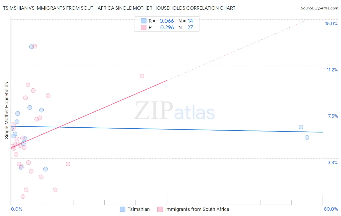 Tsimshian vs Immigrants from South Africa Single Mother Households