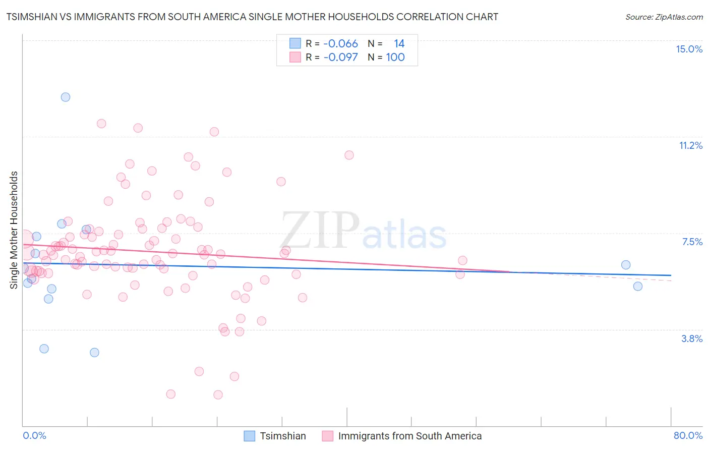 Tsimshian vs Immigrants from South America Single Mother Households