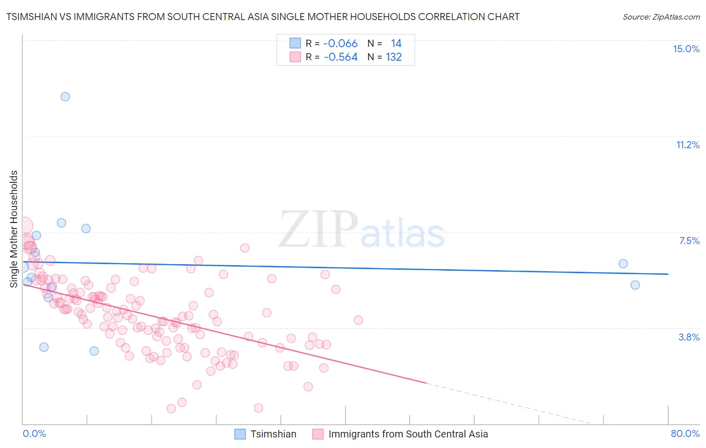 Tsimshian vs Immigrants from South Central Asia Single Mother Households