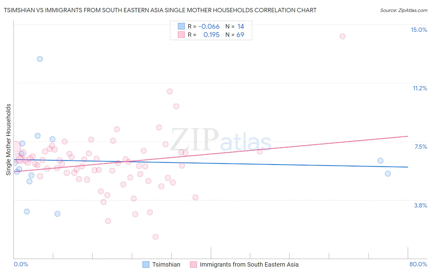 Tsimshian vs Immigrants from South Eastern Asia Single Mother Households