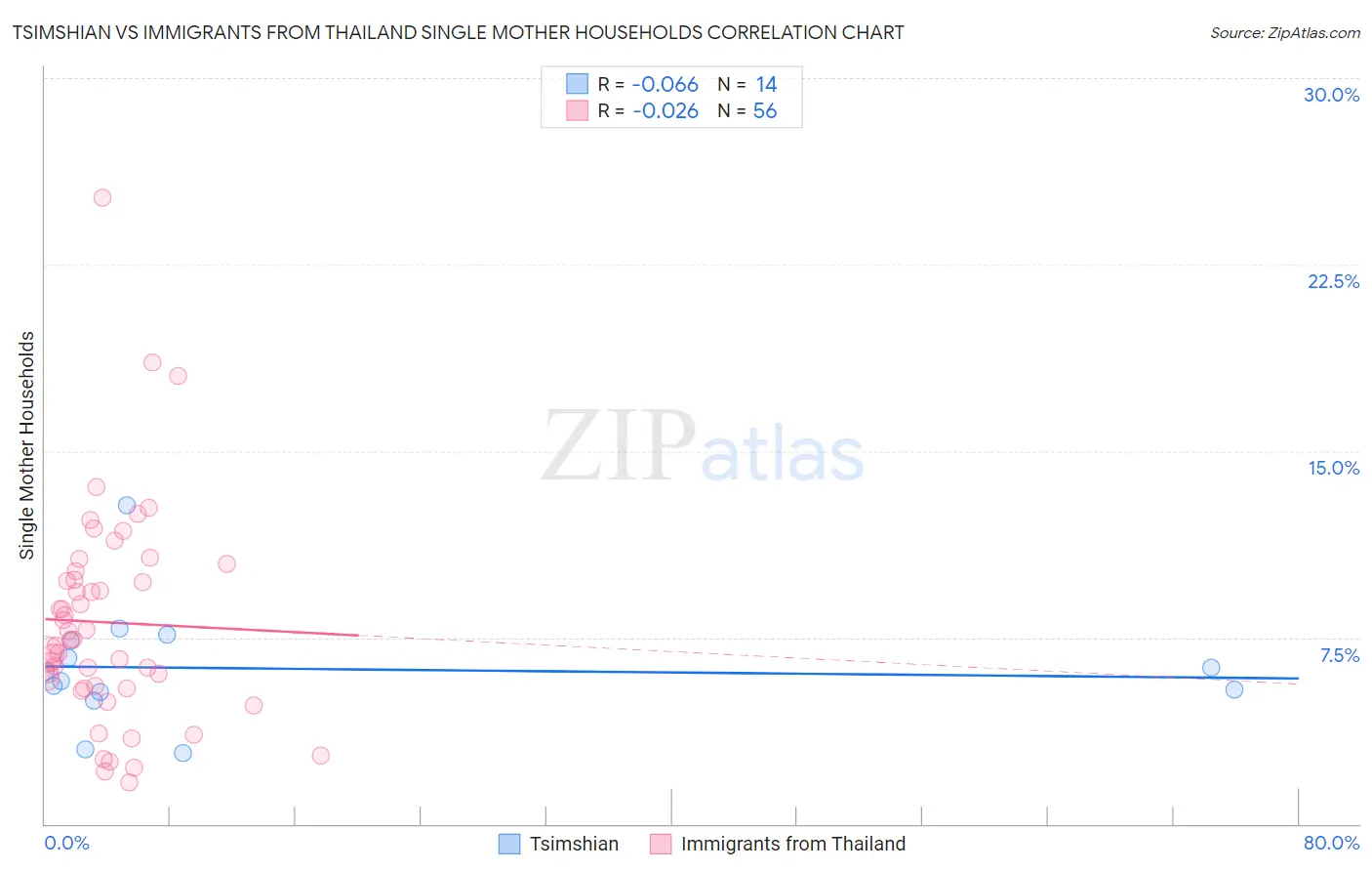 Tsimshian vs Immigrants from Thailand Single Mother Households
