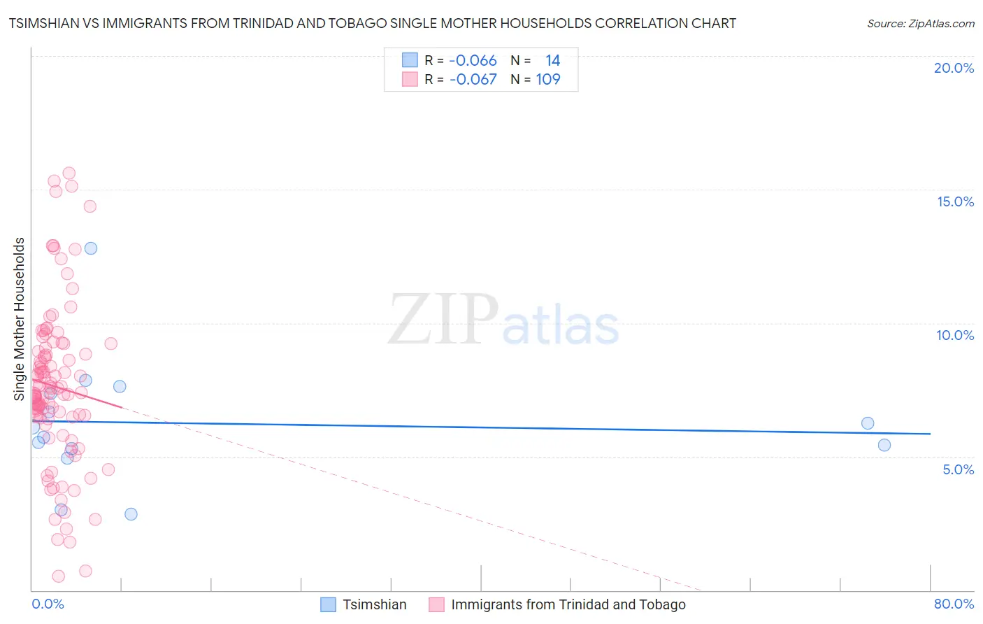 Tsimshian vs Immigrants from Trinidad and Tobago Single Mother Households