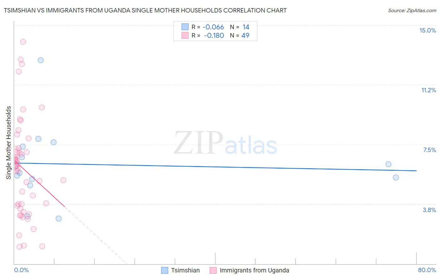 Tsimshian vs Immigrants from Uganda Single Mother Households