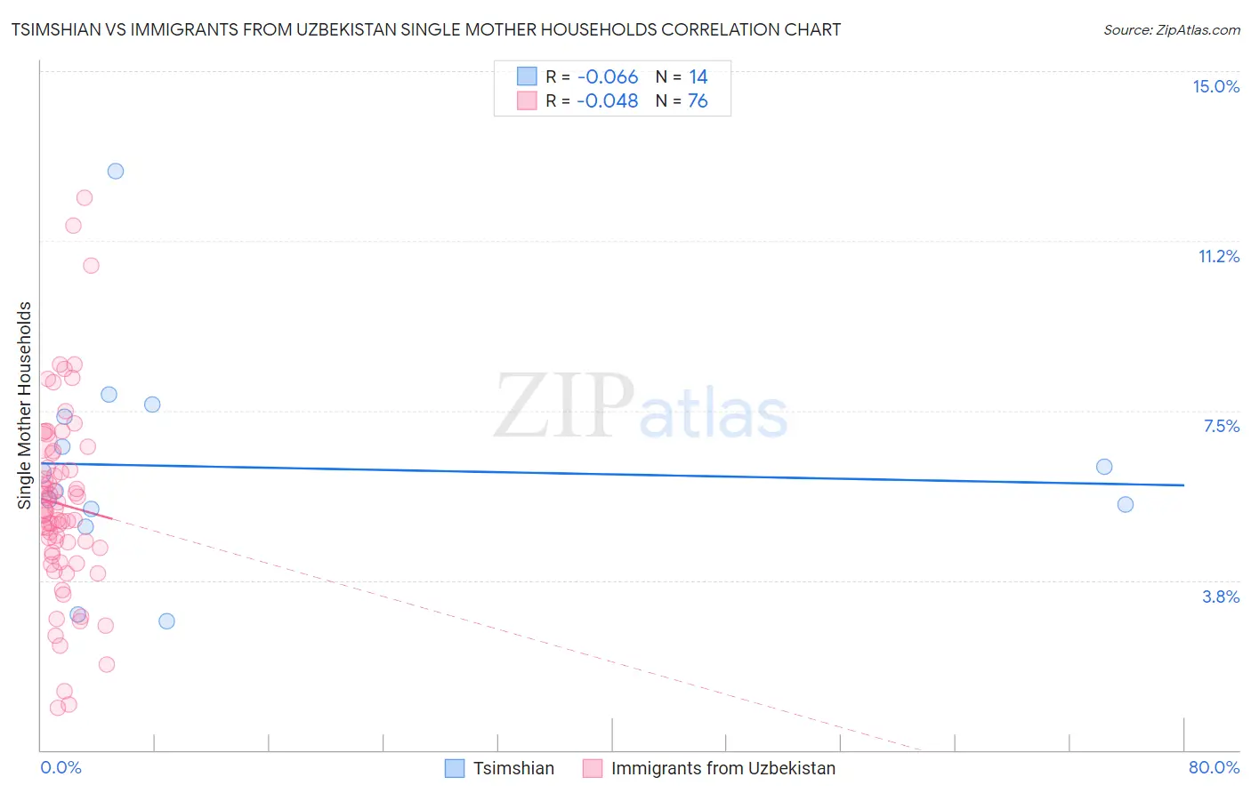 Tsimshian vs Immigrants from Uzbekistan Single Mother Households