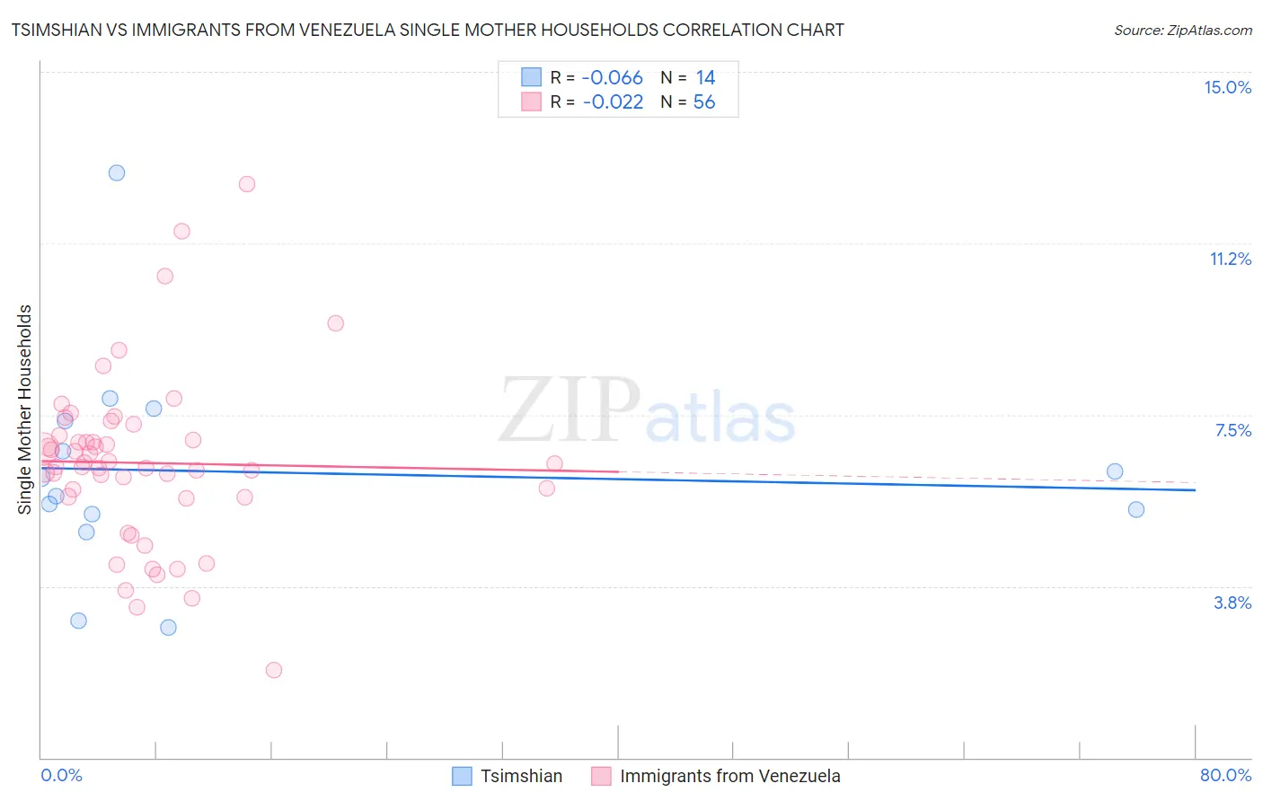 Tsimshian vs Immigrants from Venezuela Single Mother Households