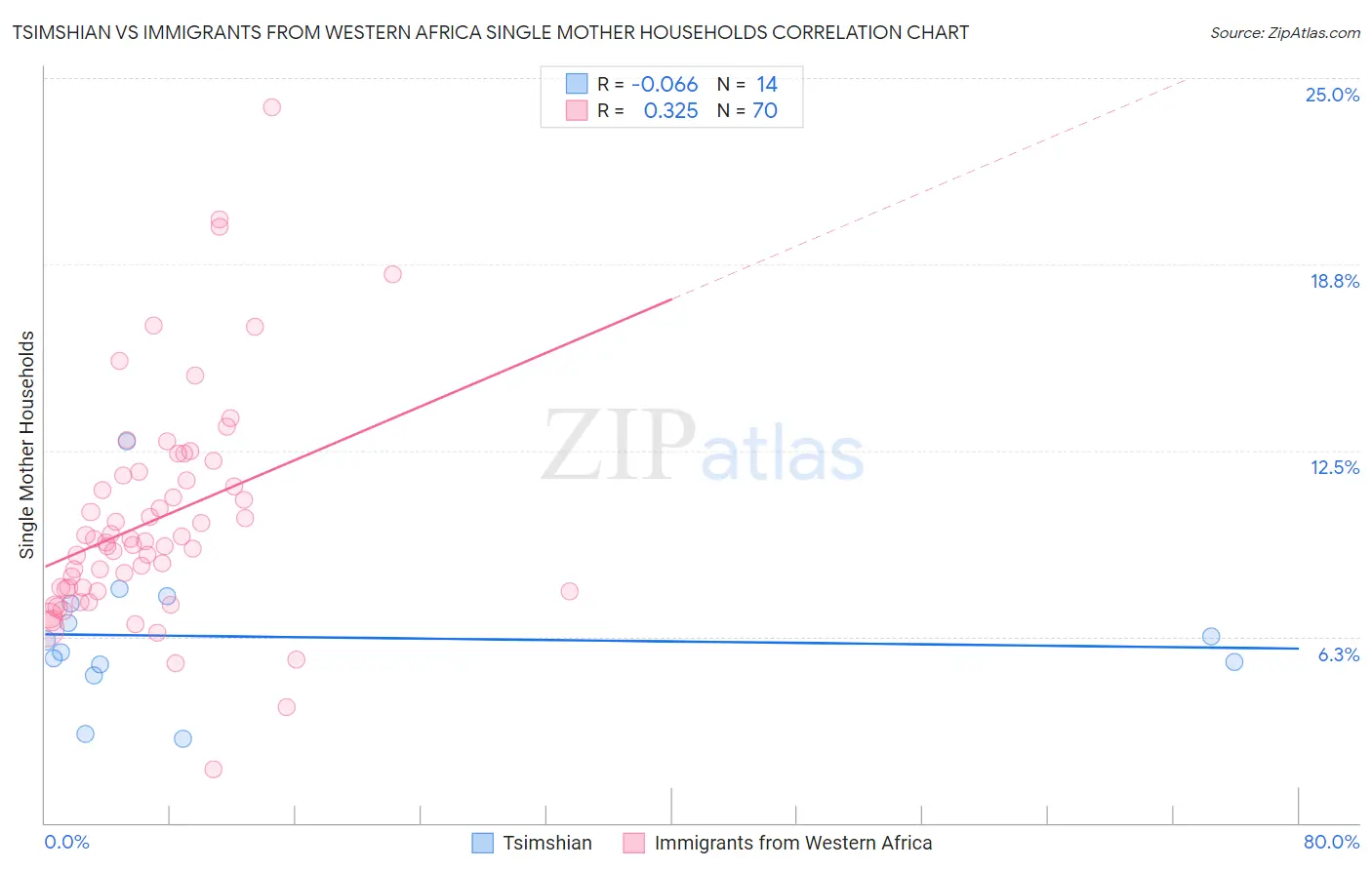 Tsimshian vs Immigrants from Western Africa Single Mother Households