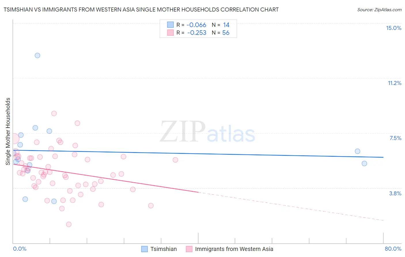 Tsimshian vs Immigrants from Western Asia Single Mother Households