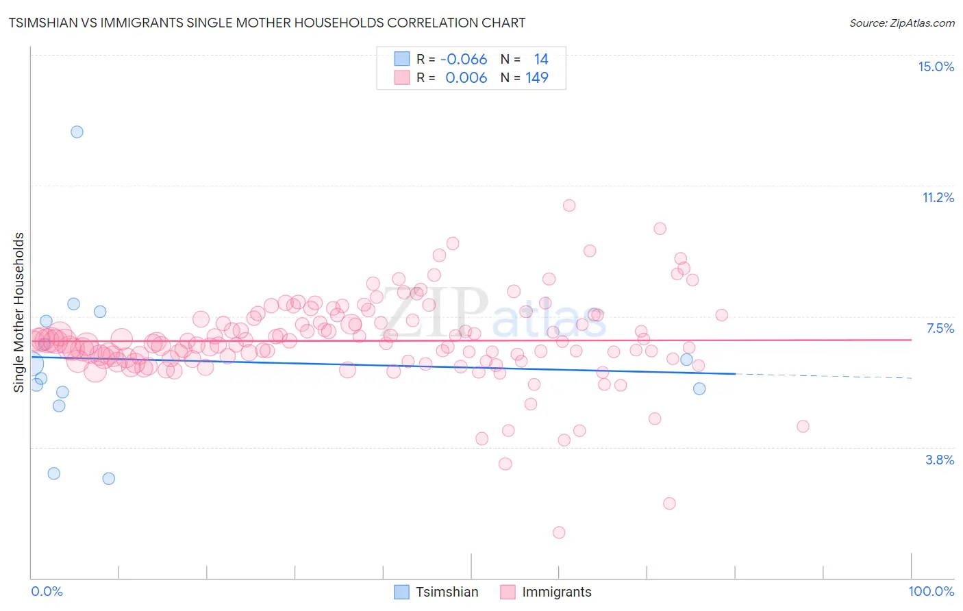 Tsimshian vs Immigrants Single Mother Households