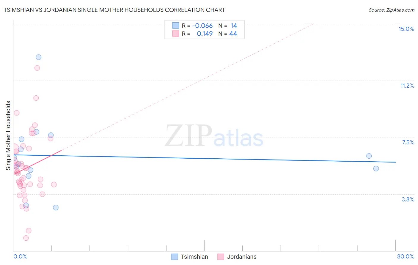 Tsimshian vs Jordanian Single Mother Households
