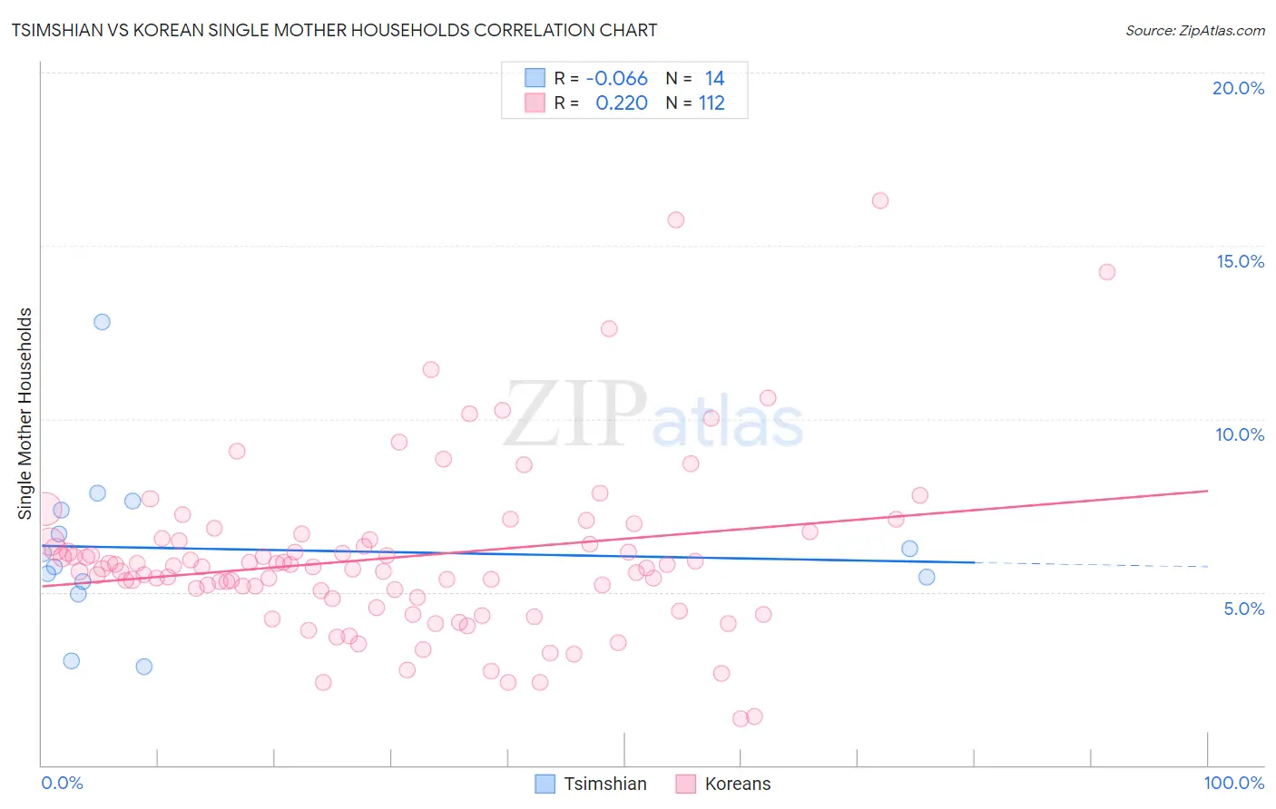 Tsimshian vs Korean Single Mother Households