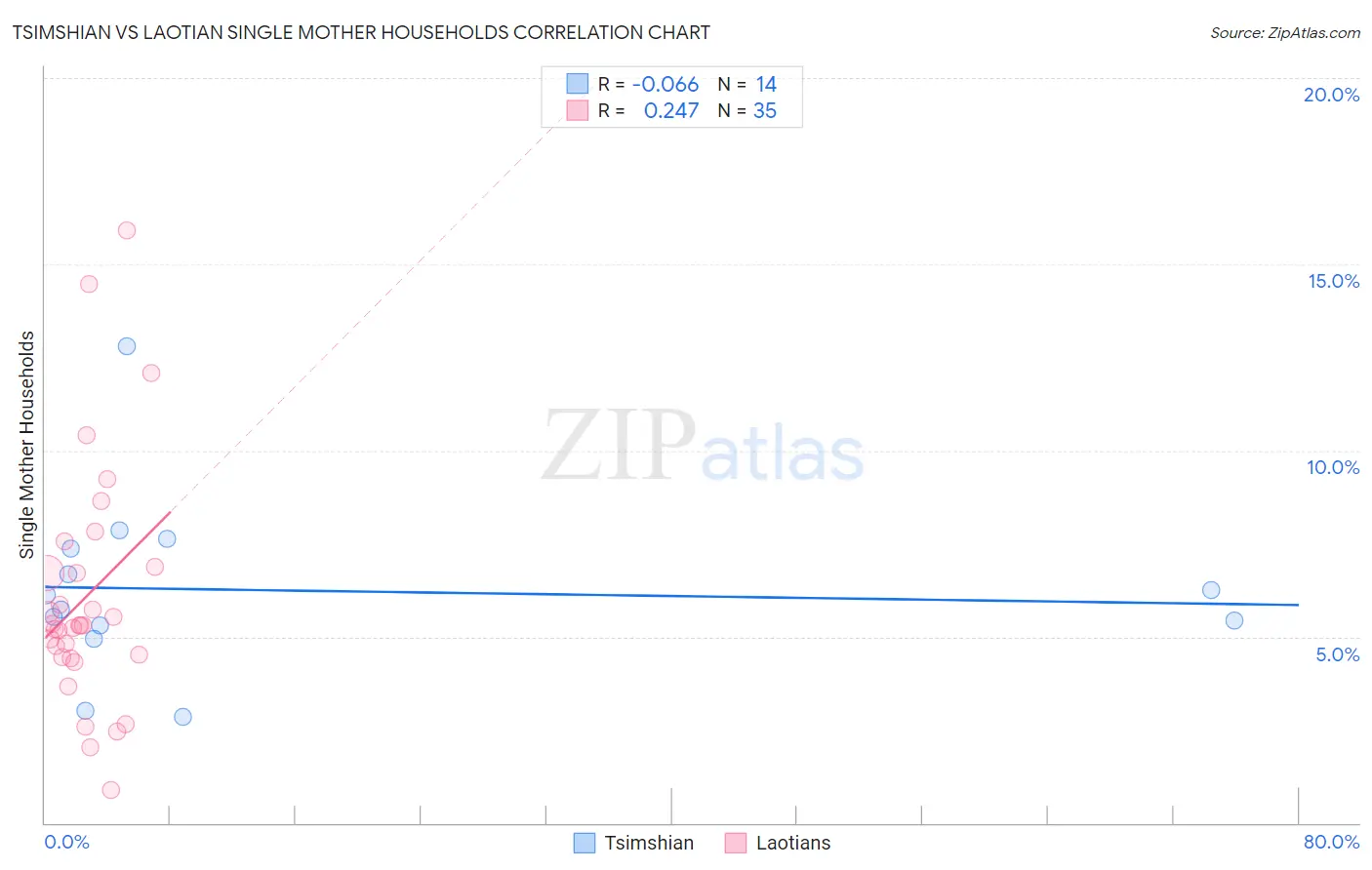 Tsimshian vs Laotian Single Mother Households