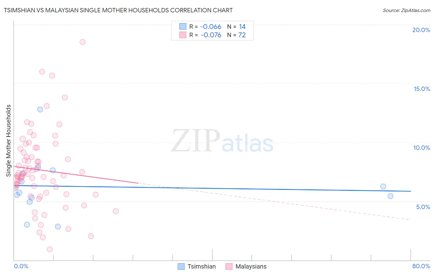 Tsimshian vs Malaysian Single Mother Households