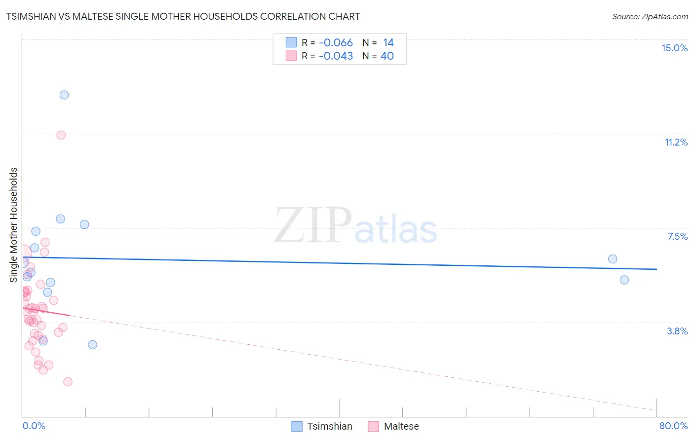 Tsimshian vs Maltese Single Mother Households