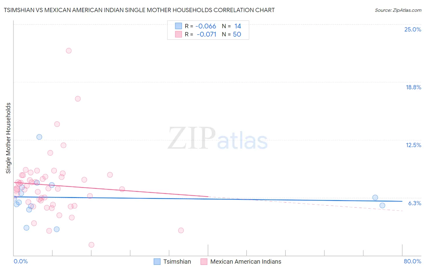 Tsimshian vs Mexican American Indian Single Mother Households