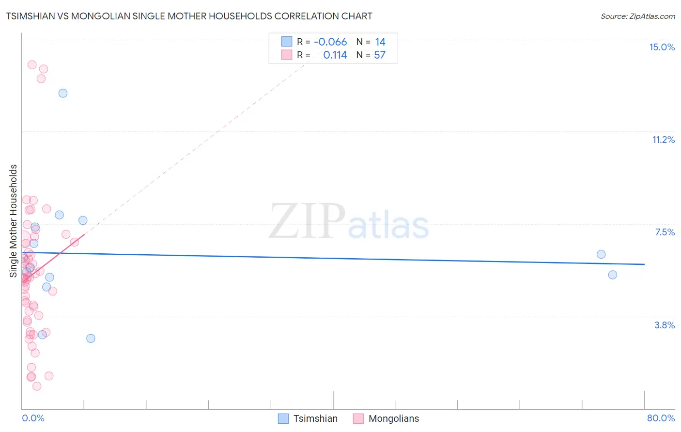 Tsimshian vs Mongolian Single Mother Households