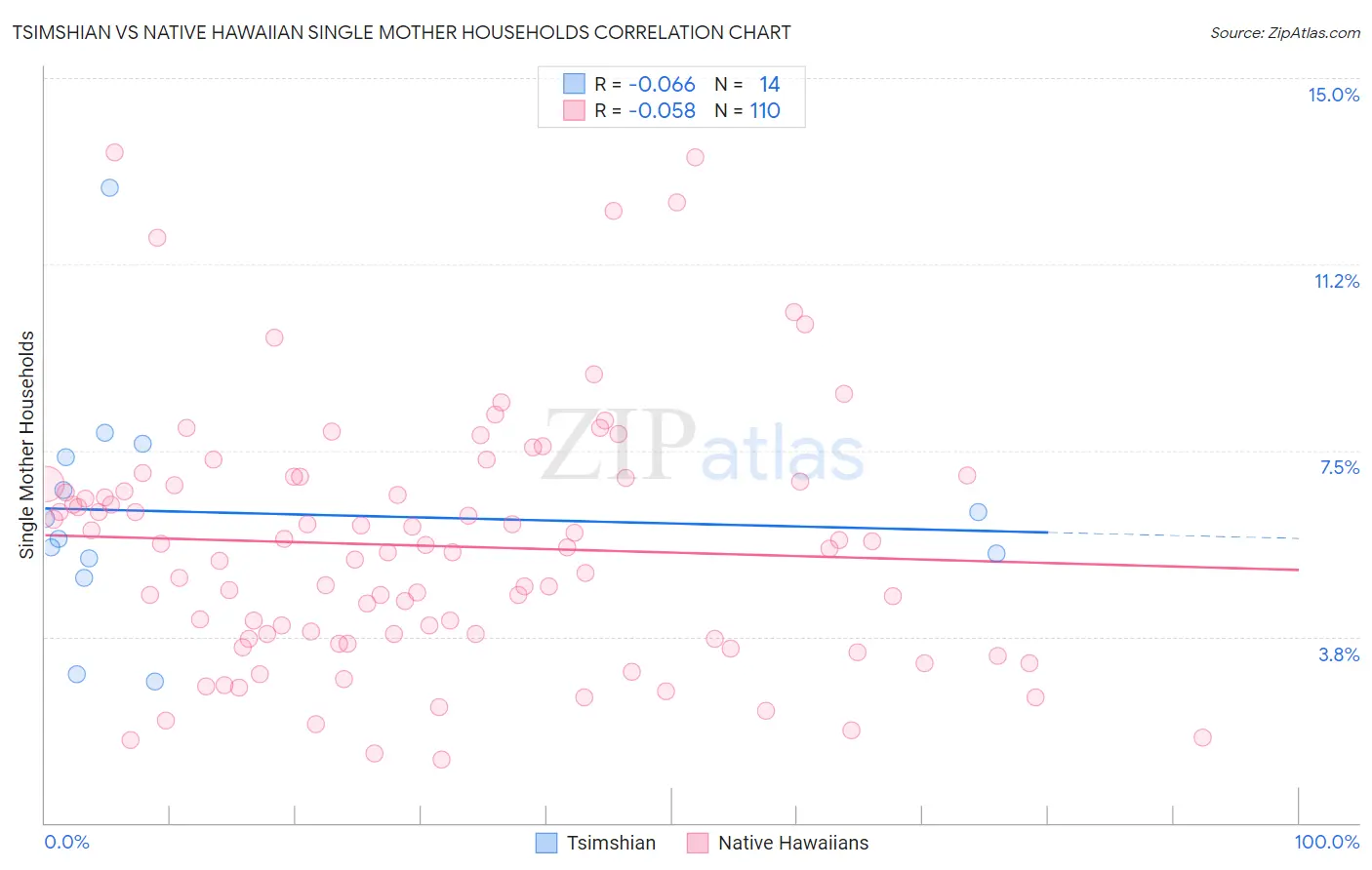 Tsimshian vs Native Hawaiian Single Mother Households