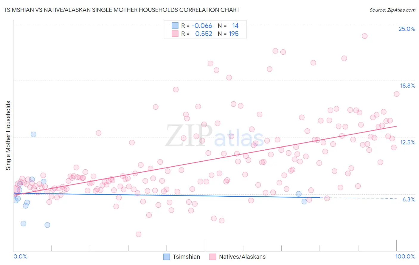 Tsimshian vs Native/Alaskan Single Mother Households