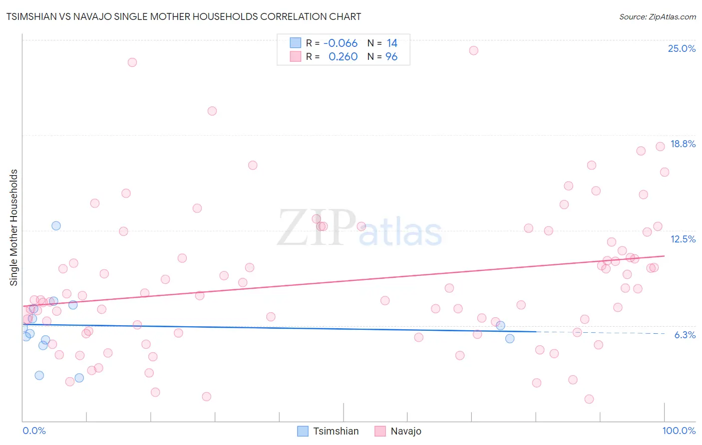 Tsimshian vs Navajo Single Mother Households