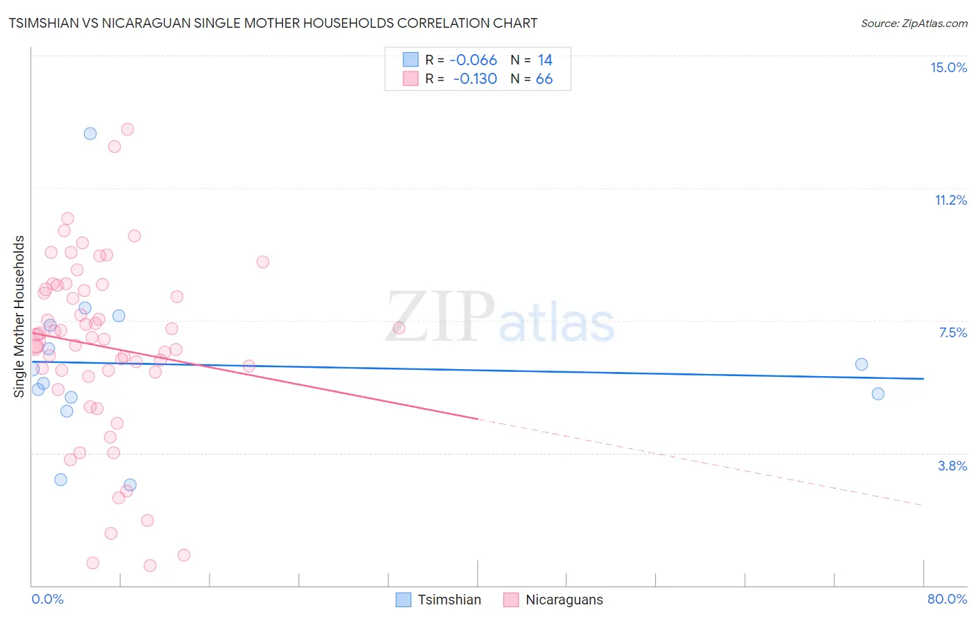Tsimshian vs Nicaraguan Single Mother Households
