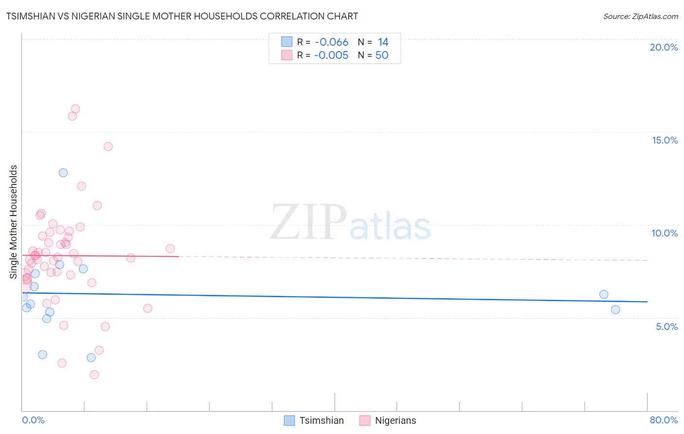 Tsimshian vs Nigerian Single Mother Households