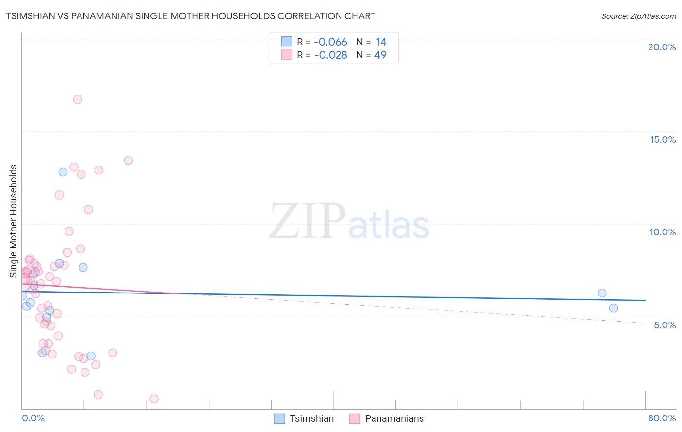 Tsimshian vs Panamanian Single Mother Households