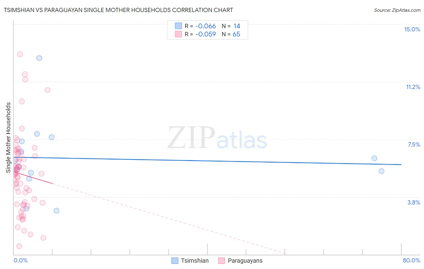 Tsimshian vs Paraguayan Single Mother Households