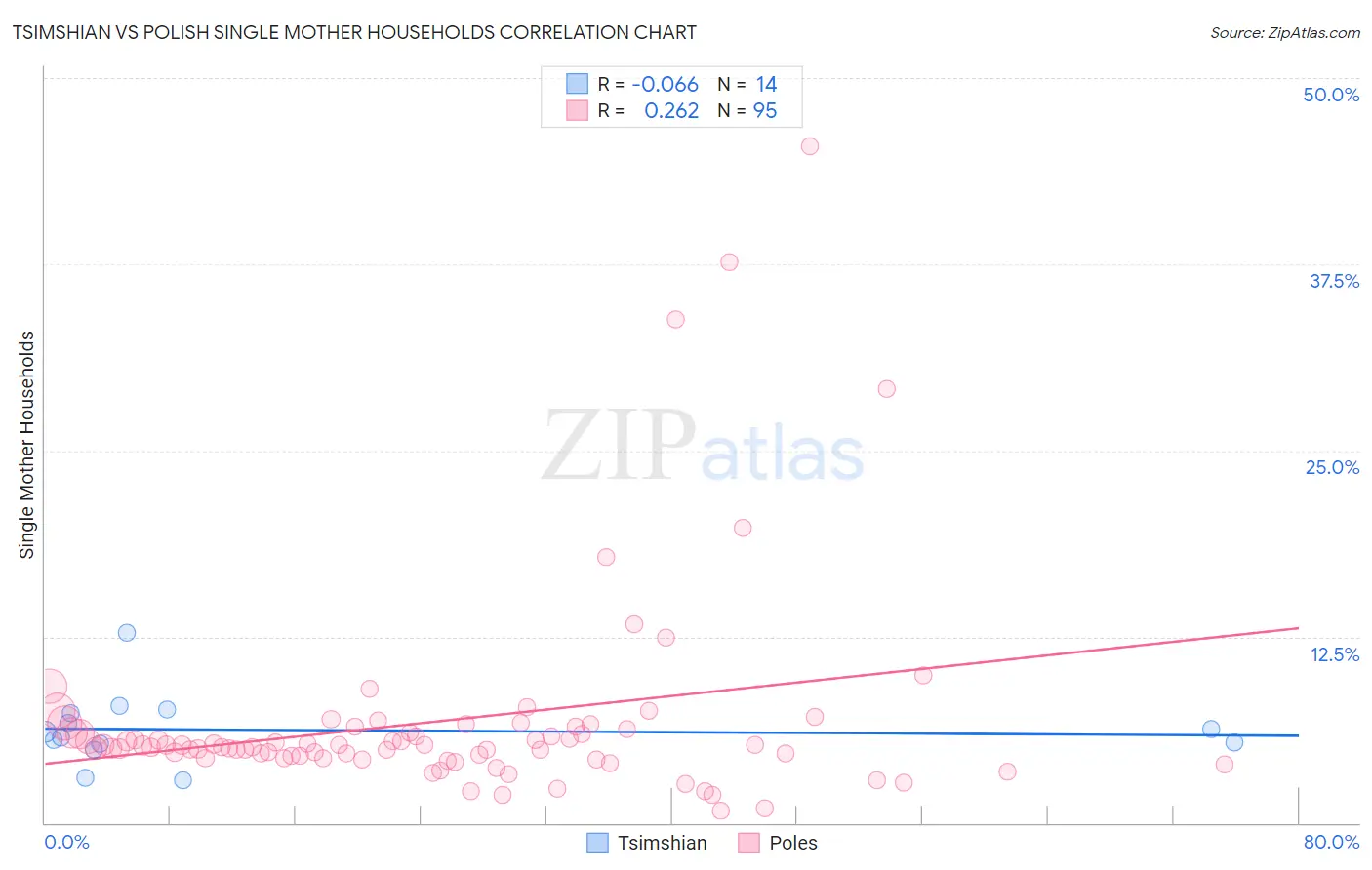 Tsimshian vs Polish Single Mother Households