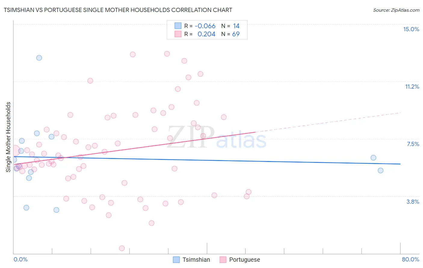 Tsimshian vs Portuguese Single Mother Households