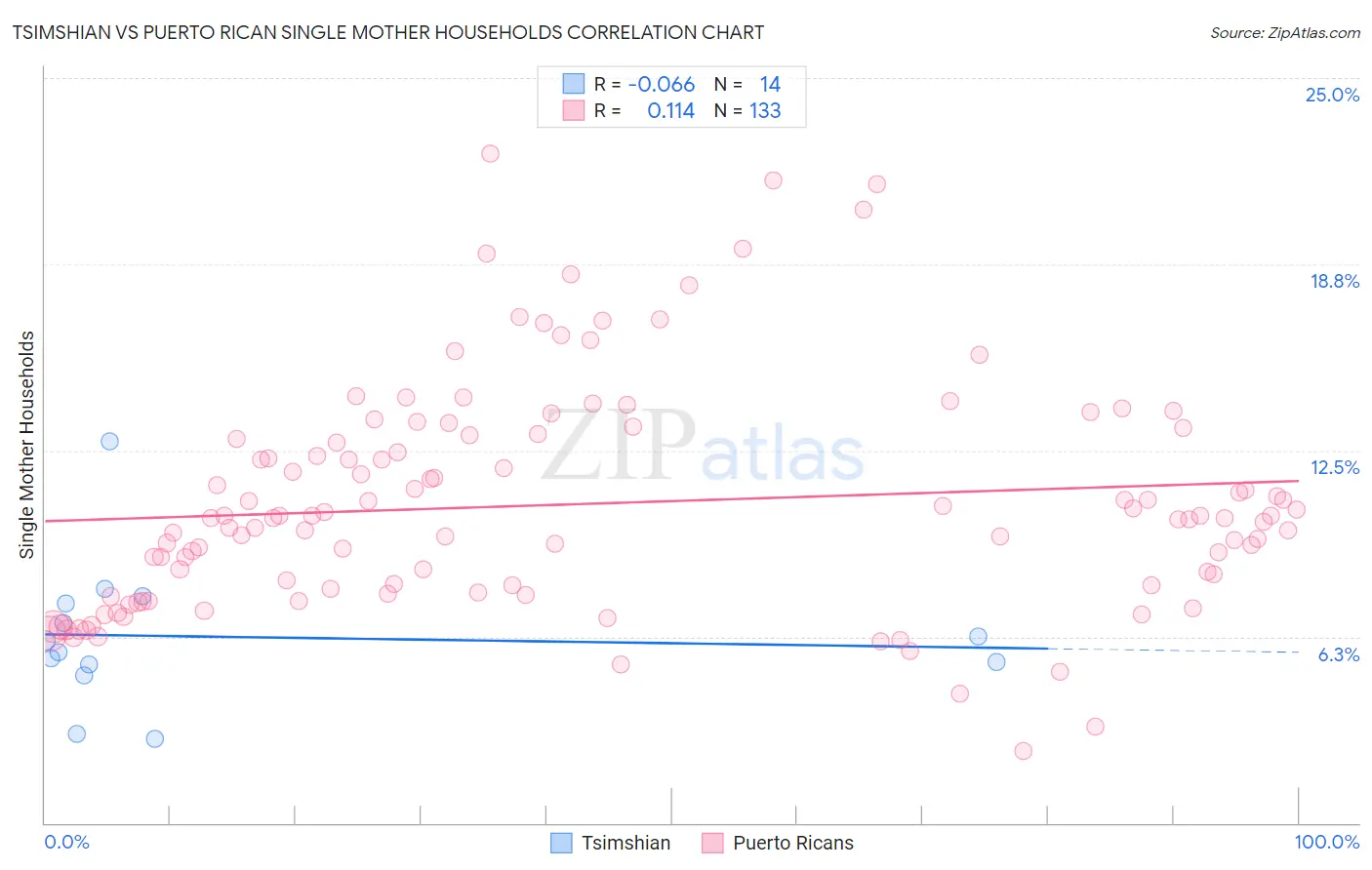 Tsimshian vs Puerto Rican Single Mother Households
