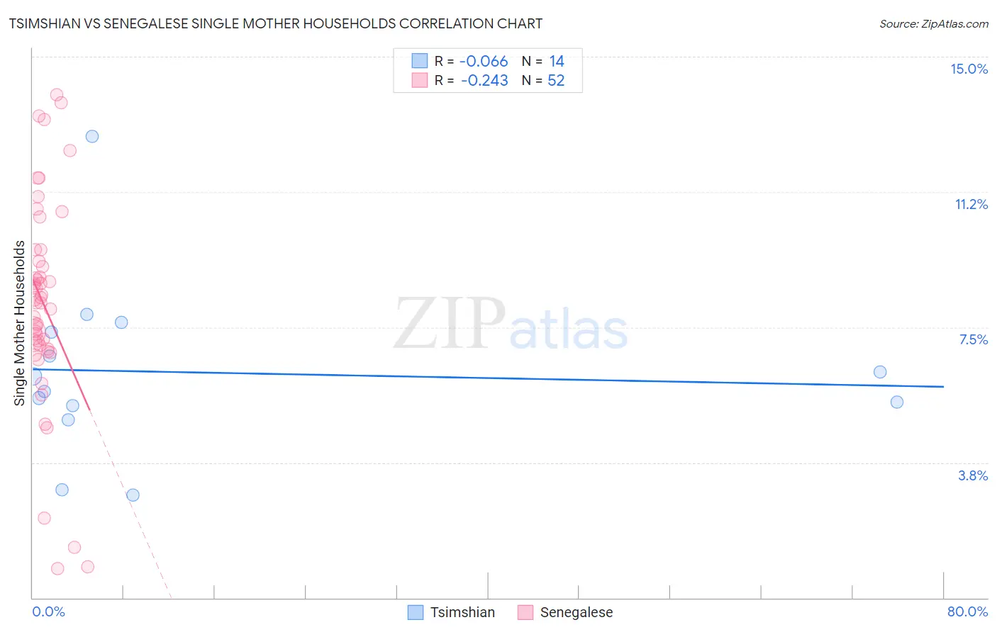 Tsimshian vs Senegalese Single Mother Households
