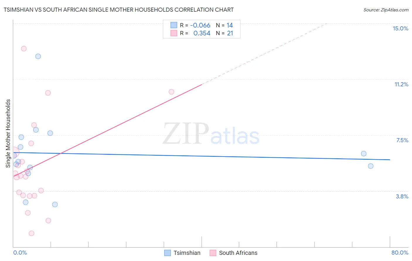 Tsimshian vs South African Single Mother Households