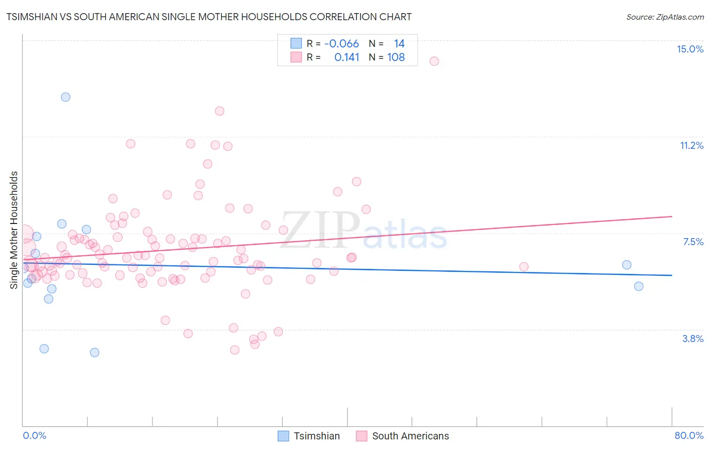 Tsimshian vs South American Single Mother Households