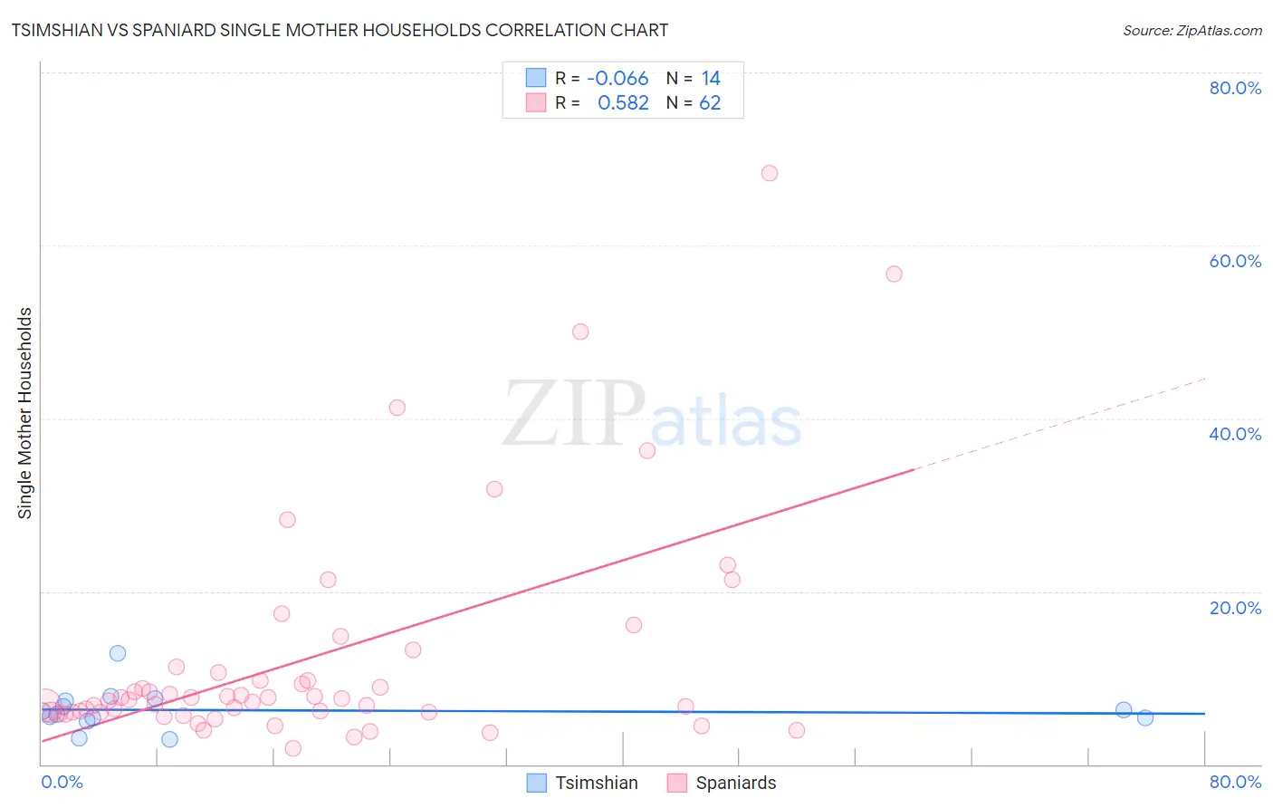 Tsimshian vs Spaniard Single Mother Households