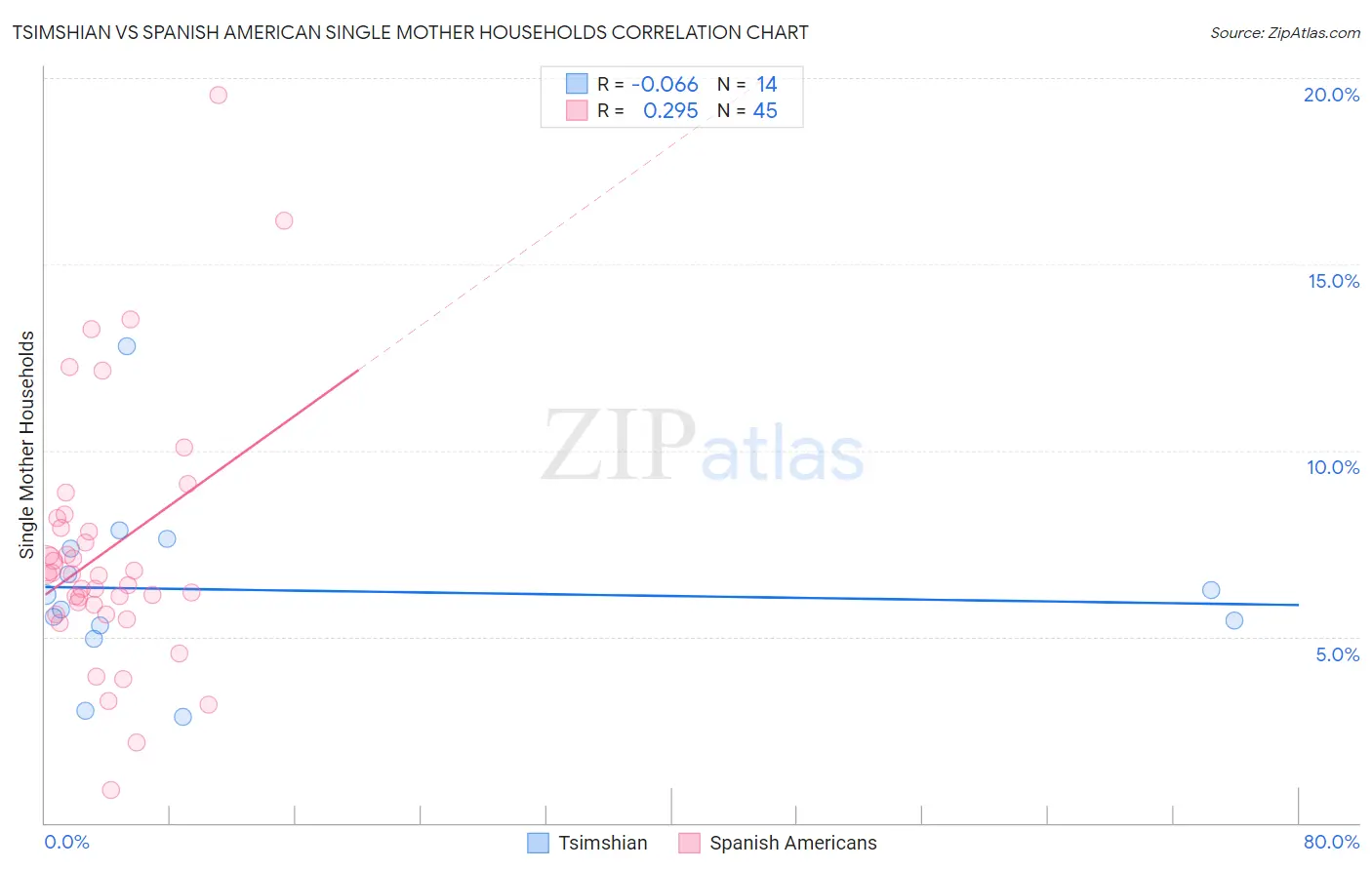 Tsimshian vs Spanish American Single Mother Households