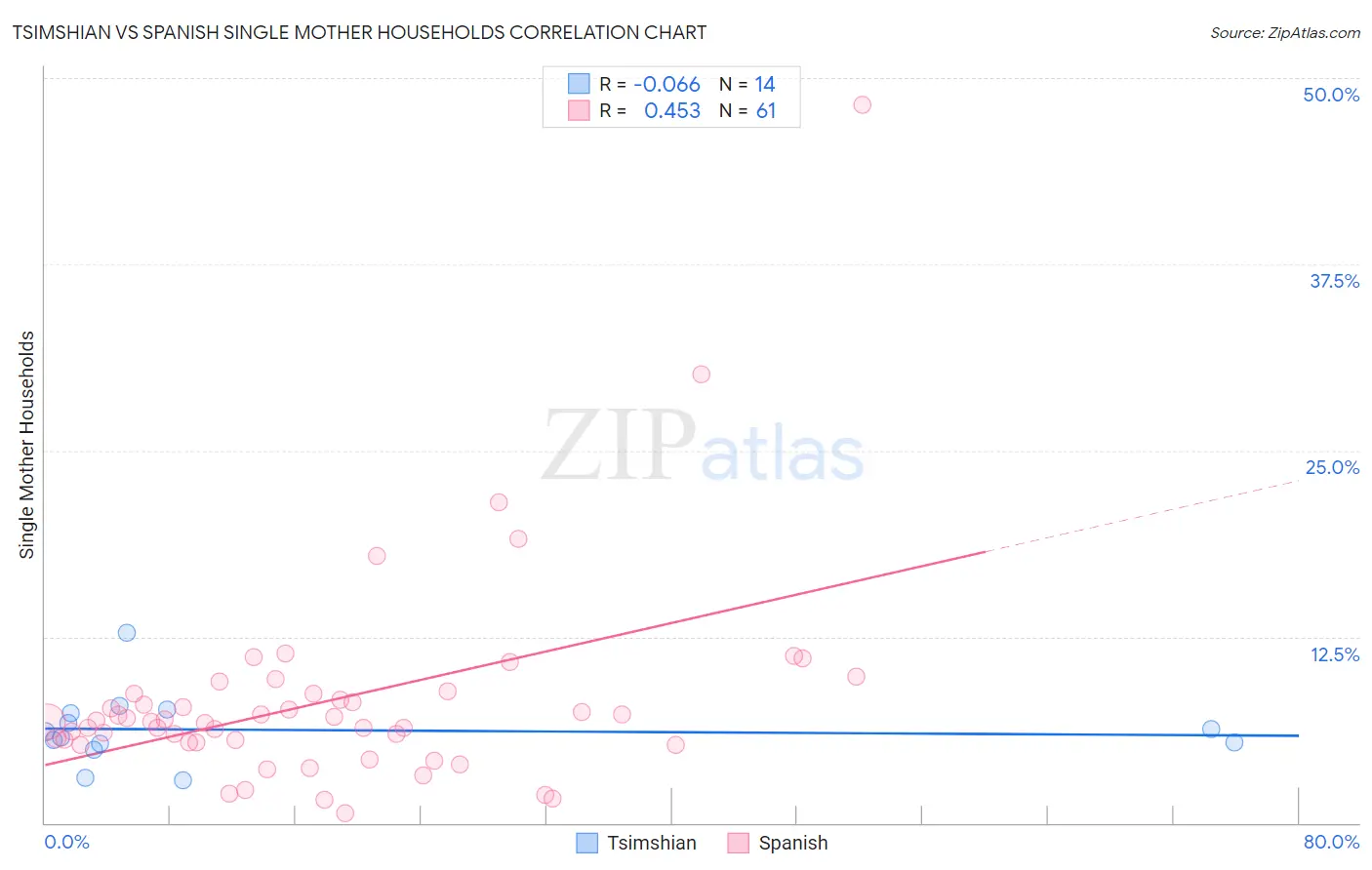 Tsimshian vs Spanish Single Mother Households