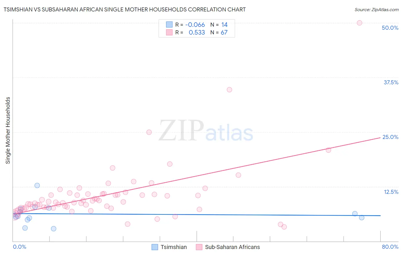 Tsimshian vs Subsaharan African Single Mother Households