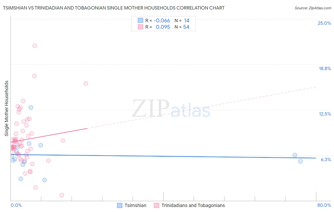 Tsimshian vs Trinidadian and Tobagonian Single Mother Households